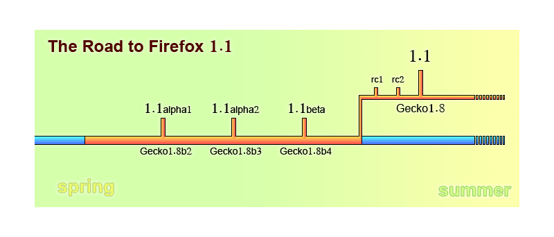 The Road to Firefox 1.1