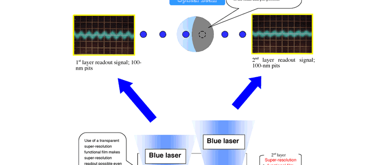 Popis dvouvrstvého super-resolution modrolaserového disku od fy.