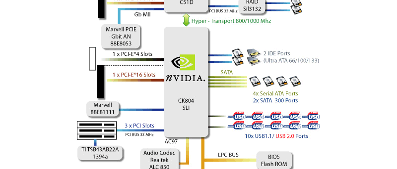 Blokové schéma základní desky Asus A8N32-SLI Premium