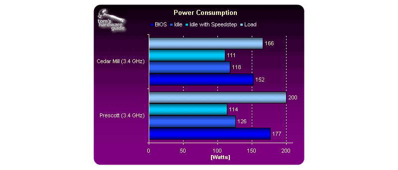 Srovnání spotřeby procesorů Pentium 4 s jádry Prescott 2M a Ceda