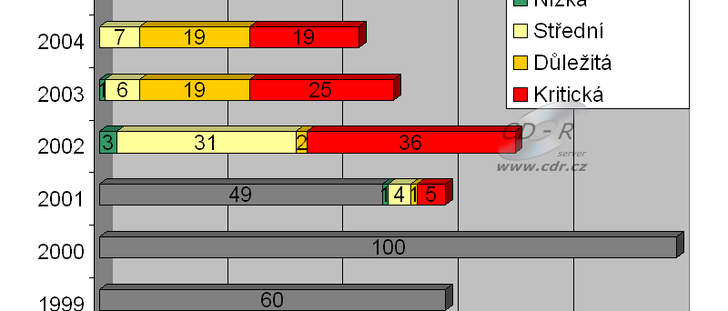 Přehled bezpečnostních záplat Microsoftu v období 1999 - 2005