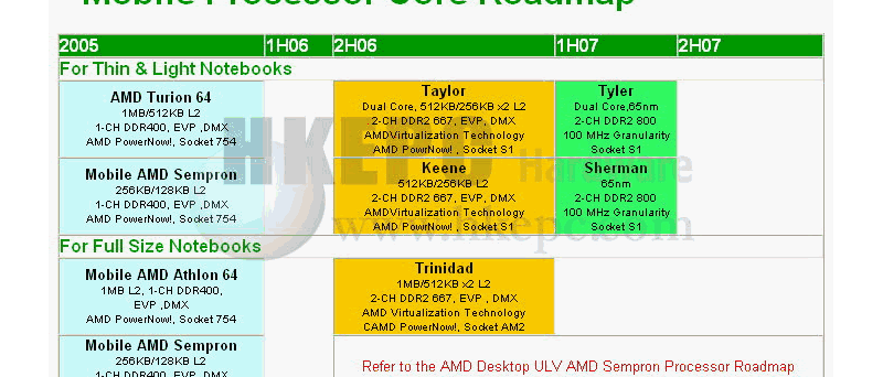 Přehled budoucích mobilních procesorů AMD do 1H 2007