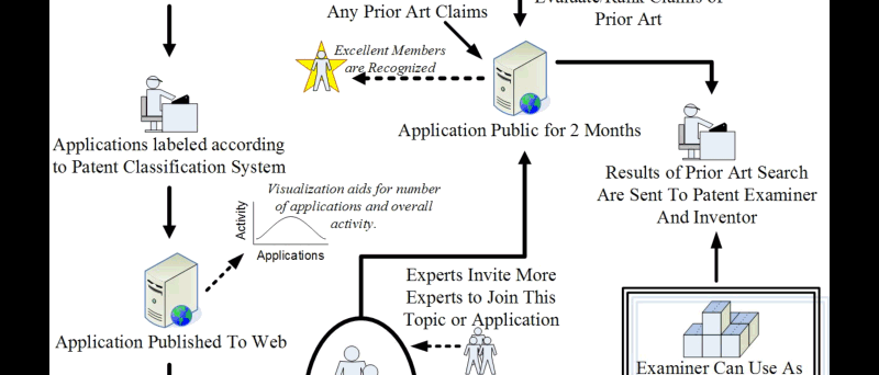 The Peer to Patent: Project - proces schvalování nových patentů