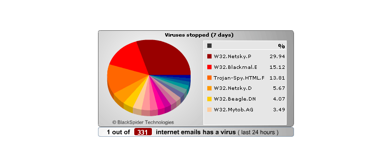 Statistiky virů dle BlackSpider Technologies za poslední týden v