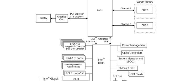 Popis čipsetu Intel P965 Express Chipset
