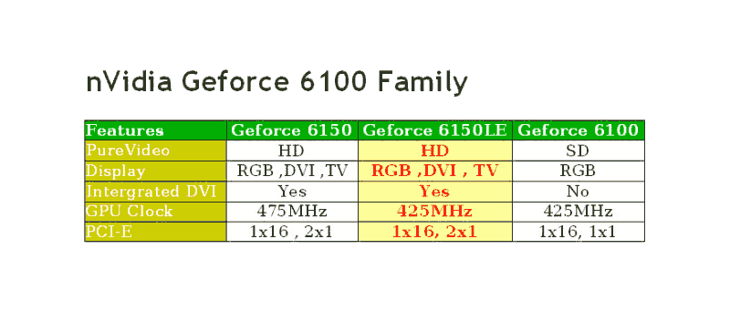 Rodina čipsetů nVidia GeForce 6100