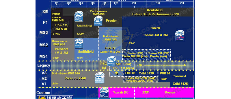 Intel FMB Power Roadmap
