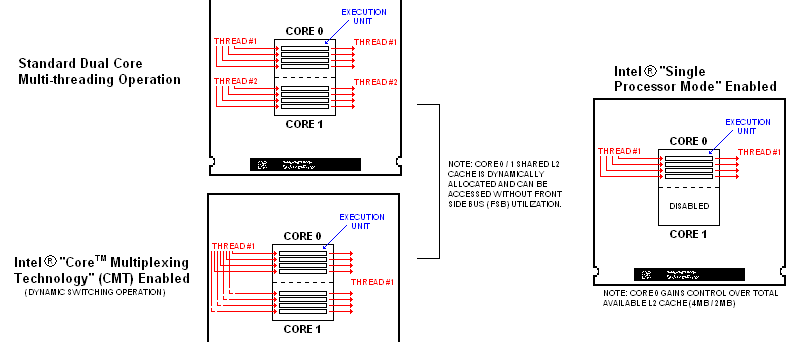 Core Multiplexing Technology - Conroe