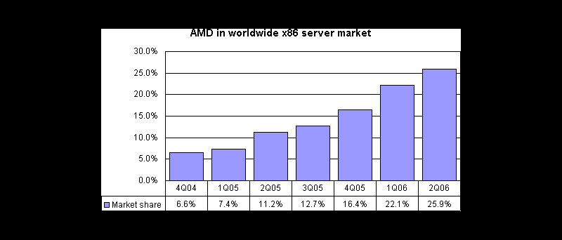 Vývoj podílu AMD na světovém trhu s x86 kompatibilními serverový