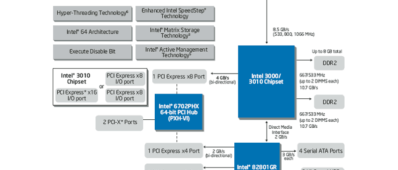 Popis čipsetu Intel 3000/3010