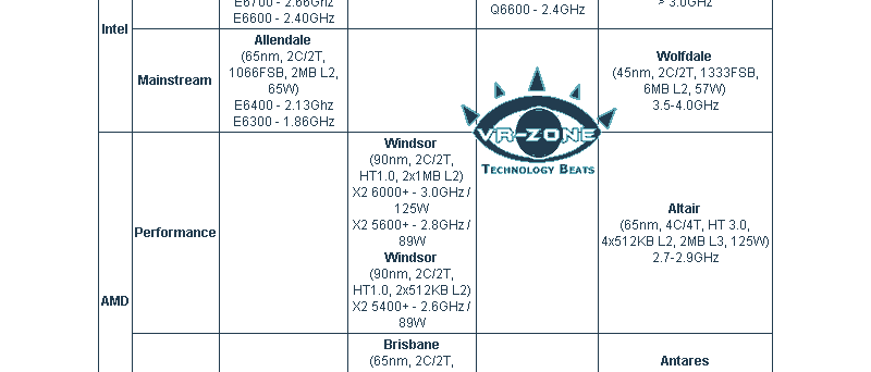 Plány procesorů AMD a Intel do Q3 2007