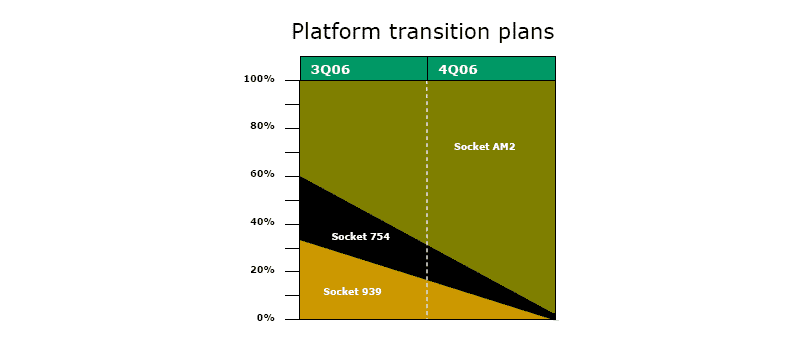 Plán přechodu ze socketů 754 a 939 na AM2