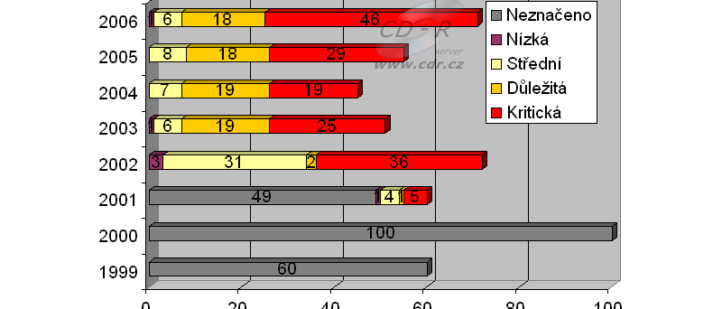 Přehled bezpečnostních záplat Microsoftu v období 1999 - 2006