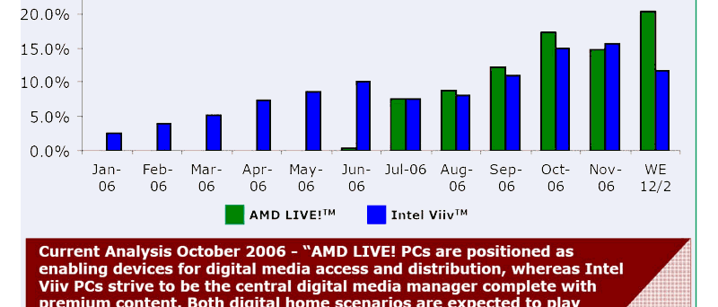 Srovnání prodeje platforem AMD Live! a Intel VIIV