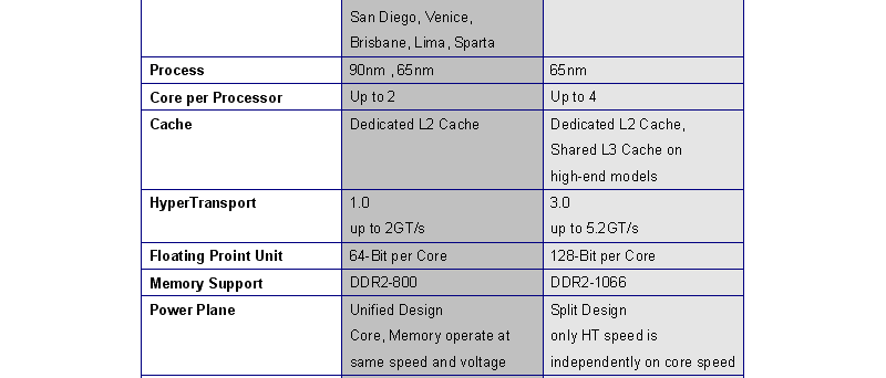 Srovnání AMD procesorů pro socket AM2 a AM2+