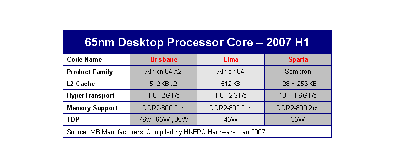 65nm procesory AMD Brisbane, Lima a Sparta