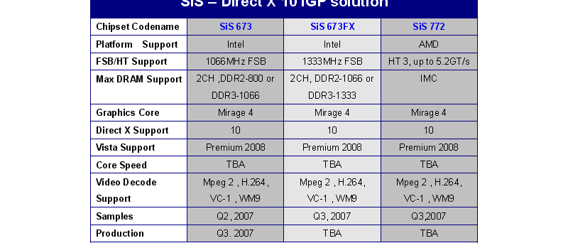 Čipsety SiS s grafikou Mirage 4