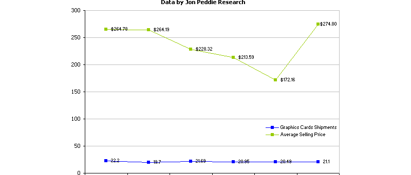 Jon Peddie Research - prodeje grafik a průměrná cena