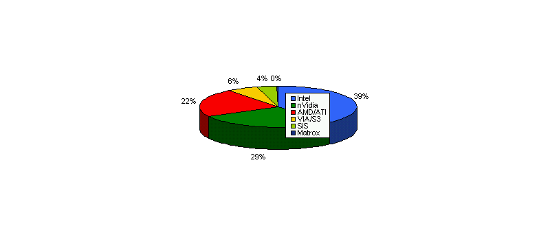 Obsazení trhu výrobci grafik dle JPR: Q1 2007