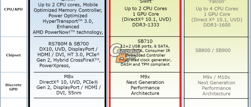 AMD Notebook platform roadmap - 2008-2010