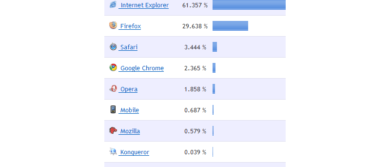 Zastoupení prohlížečů dle Clicky - 5.9.2008