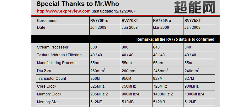 Podrobnosti o GPU ATI RV775