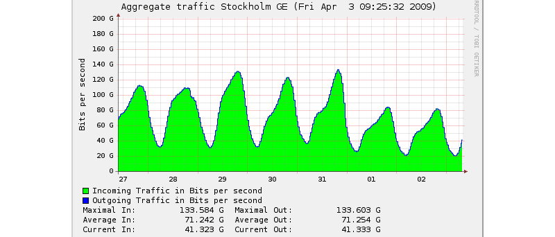 Traffic 27.3. - 2.4.2009 - Stockholm