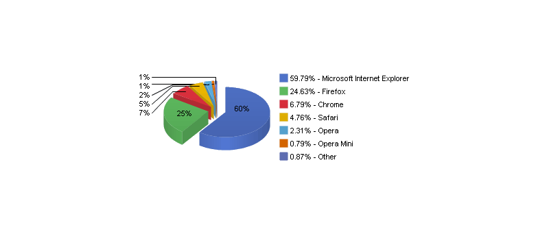 Podíl webových prohlížečů za duben 2010 dle NetApplications