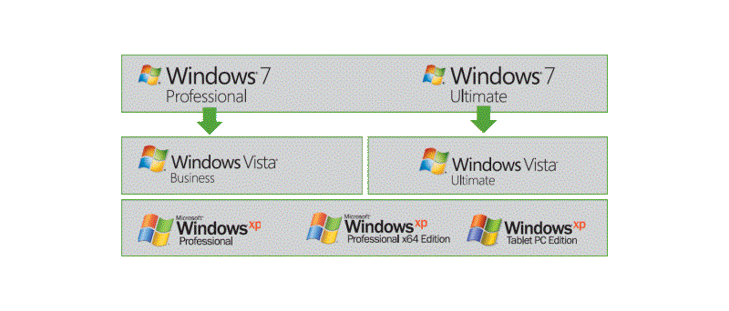 Downgrade z Windows 7 na Windows Vista / Windows XP