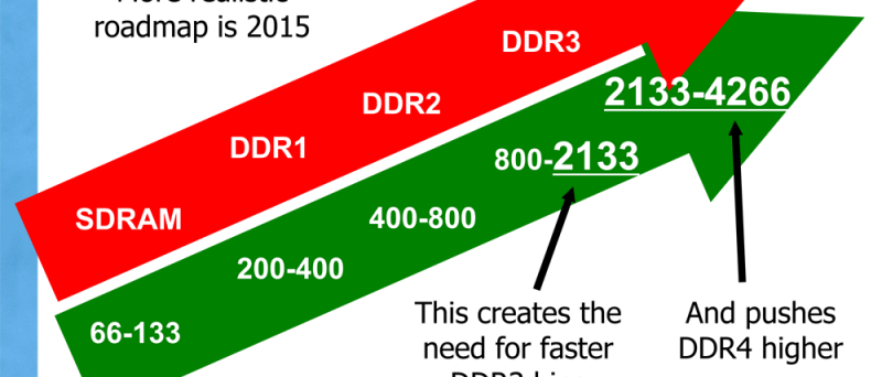 DDR4 Roadmap