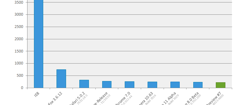 Webkit SunSpider suite: IE9 Preview 7