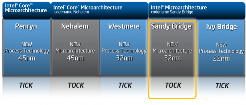 Tick - Tock: Intel Sandy Bridge