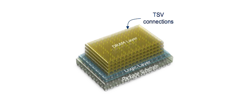 Micron Hybrid Memory Cube