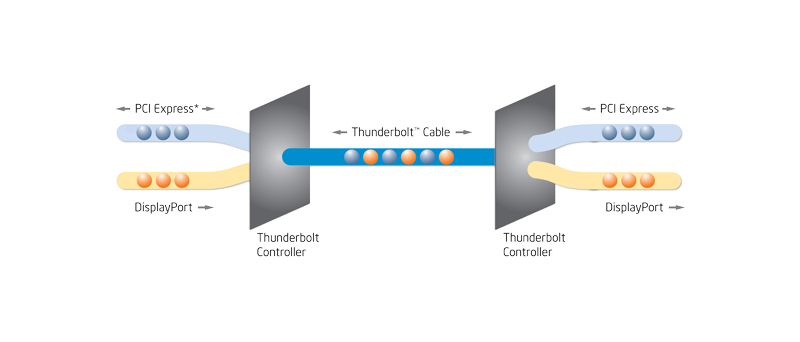 Zabalení a přenos DisplayPort a PCI Express protokolu přes Thunderbolt