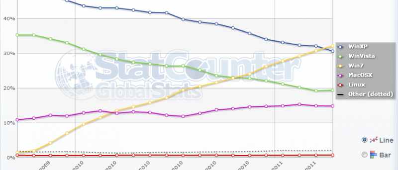 Srovnání podílu operačních systémů: září 2009 - duben 2011: USA