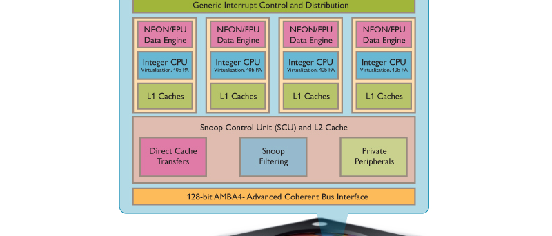 ARM Cortex-A7 MPCore - náčrt