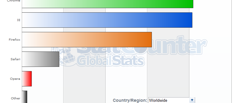 Google Chrome na jediný den ve StatCounteru jedničkou mezi prohlížeči