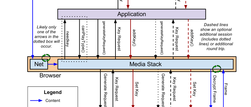 Schéma návrhu DRM pro HTML5
