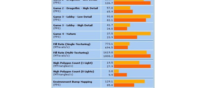Obr: nVidia GeForce 3 vs. ATI Radeon 8500