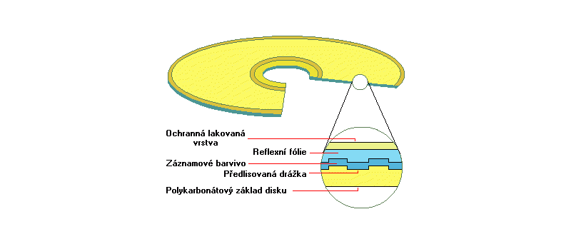 Obr: Jak funguje zápis na CD-R