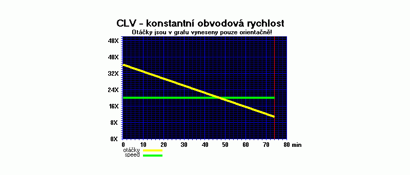 Obr: Jaké rychlosti otáčení používají CD mechaniky?