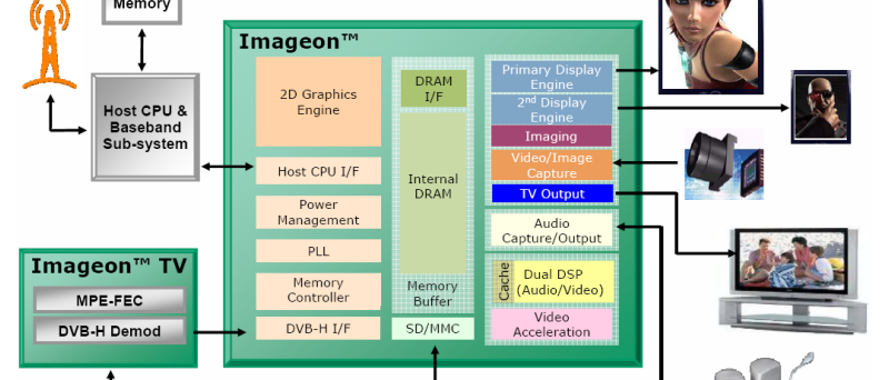 AMD Imageon schéma