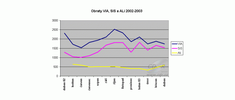 Obr: Jak si vedli taiwanští výrobci chipsetů v dubnu