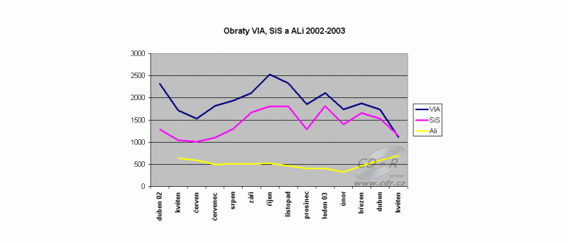 Obr: SiS předehnala VIA!