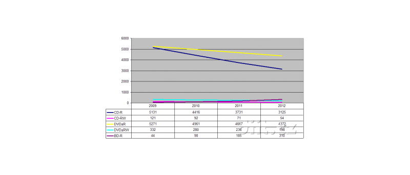 Obr: Za dva roky se prodá BD-R tolik, co nyní DVD±RW
