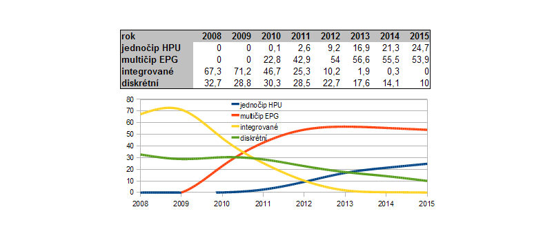 Graf podílu diskrétních a integrovaných grafik 2008 až 2015