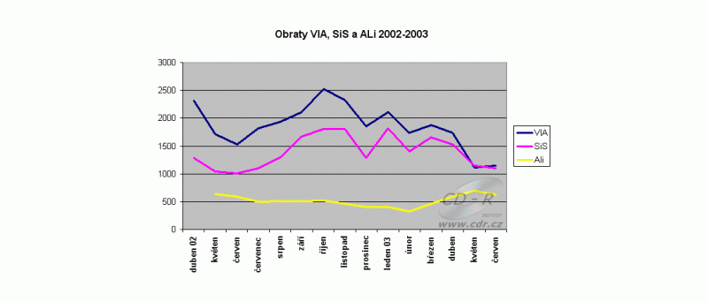 Obr: VIA se vrací před SiS