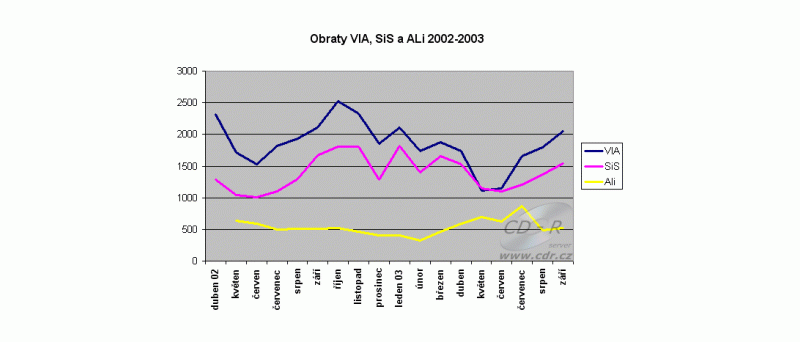 Obr: VIA protahuje krok, ALi se potácí