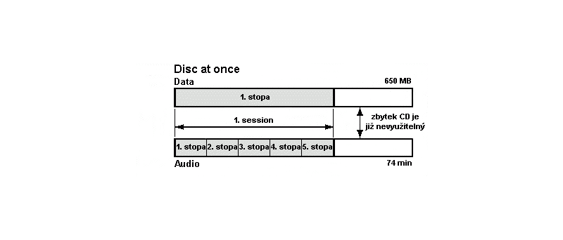 Obr: DAO, SAO, TAO, multisession