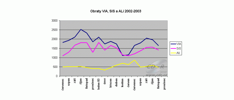 Obr: SiS i VIA ještě čekají 20% propad v prosinci